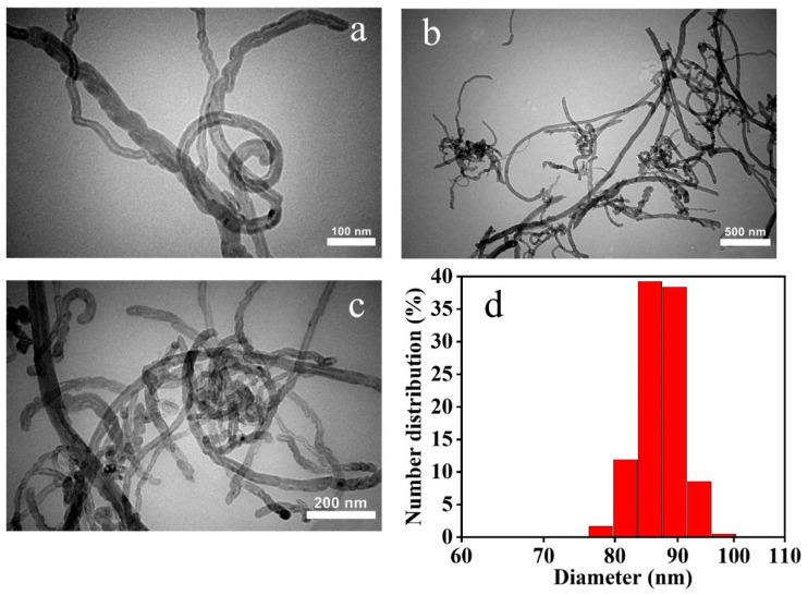 https://cdn.ncbi.nlm.nih.gov/pmc/blobs/ce45/9412352/51b8d37fffd1/nanomaterials-12-02798-g002.jpg