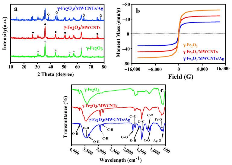 https://cdn.ncbi.nlm.nih.gov/pmc/blobs/ce45/9412352/59fd7aa83f15/nanomaterials-12-02798-g004.jpg