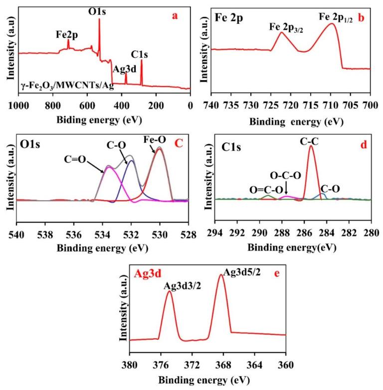 https://cdn.ncbi.nlm.nih.gov/pmc/blobs/ce45/9412352/ae29e7275308/nanomaterials-12-02798-g005.jpg