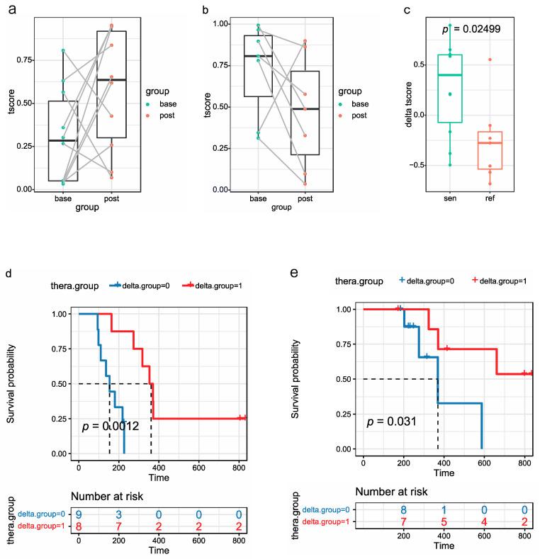 https://cdn.ncbi.nlm.nih.gov/pmc/blobs/ce54/9688902/37c6721a6ed8/cancers-14-05493-g005.jpg