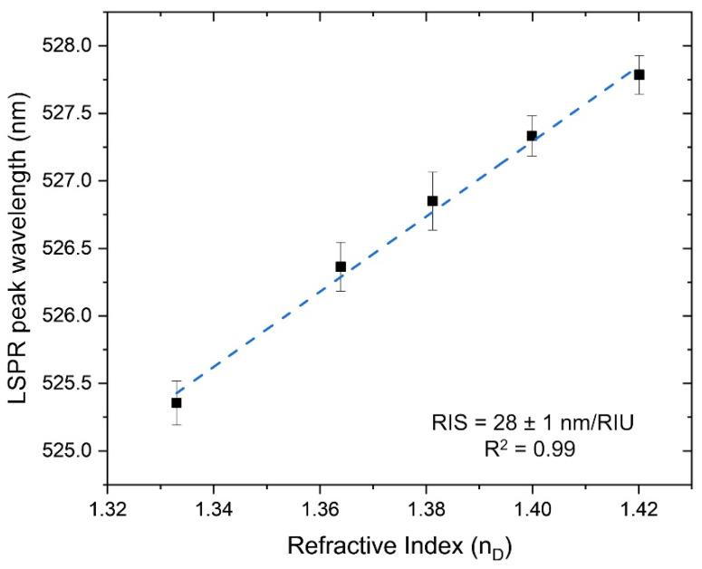 https://cdn.ncbi.nlm.nih.gov/pmc/blobs/ce6b/9687842/5811fc04810a/biosensors-12-00951-g005.jpg