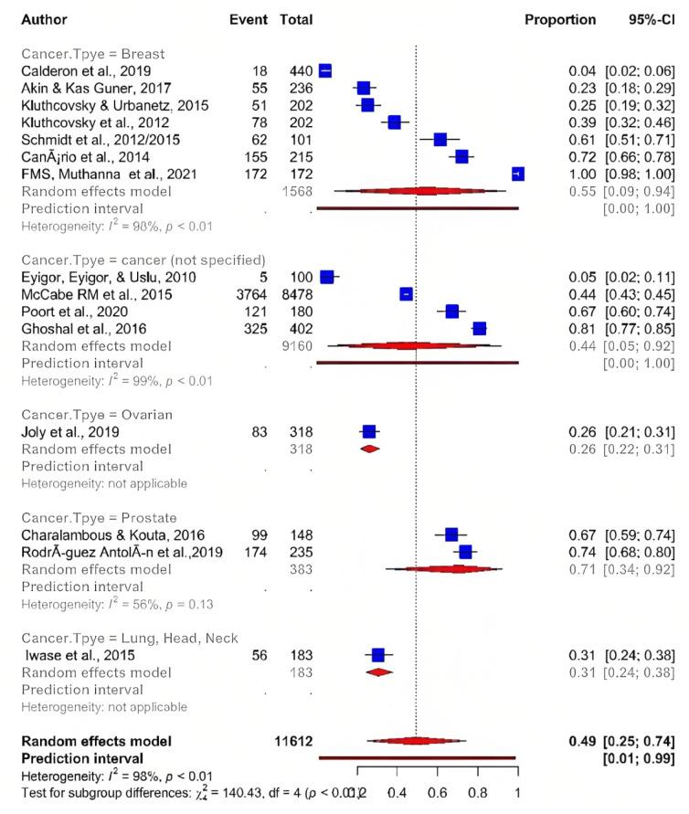 https://cdn.ncbi.nlm.nih.gov/pmc/blobs/ce98/10334097/eb362dcc6a05/APJCP-24-769-g003.jpg