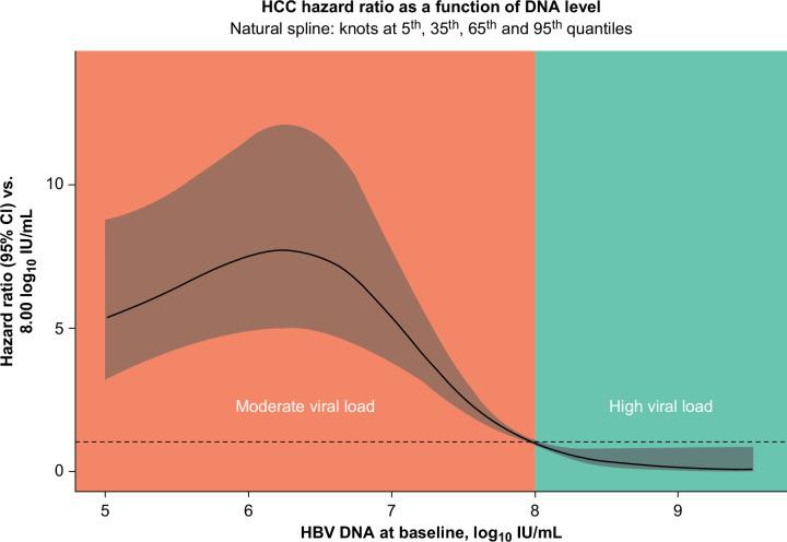 https://cdn.ncbi.nlm.nih.gov/pmc/blobs/cebb/11251501/20bb243555a6/hep-80-428-g006.jpg
