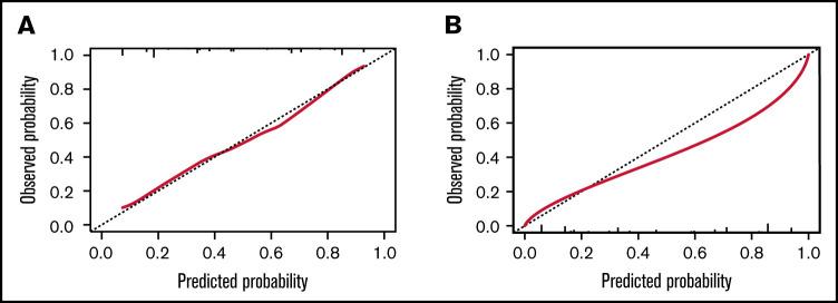 https://cdn.ncbi.nlm.nih.gov/pmc/blobs/cee0/8714708/c76c6e8eb720/advancesADV2021004530f6.jpg