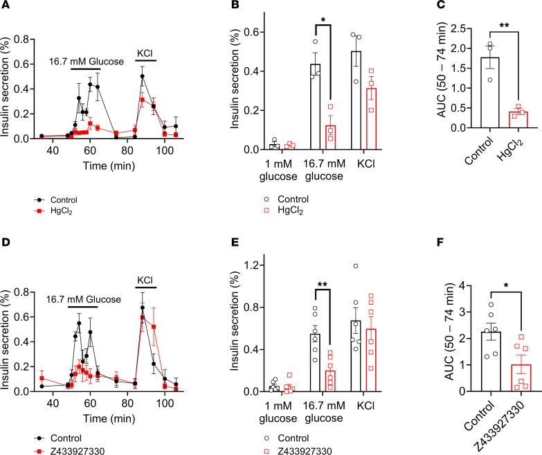 https://cdn.ncbi.nlm.nih.gov/pmc/blobs/cf07/12220942/7d6e44881554/jciinsight-10-188020-g214.jpg