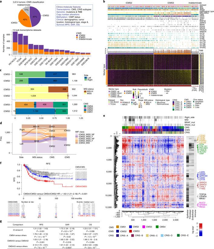 https://cdn.ncbi.nlm.nih.gov/pmc/blobs/cf20/9279158/d1231a0af2b0/41588_2022_1100_Fig3_HTML.jpg