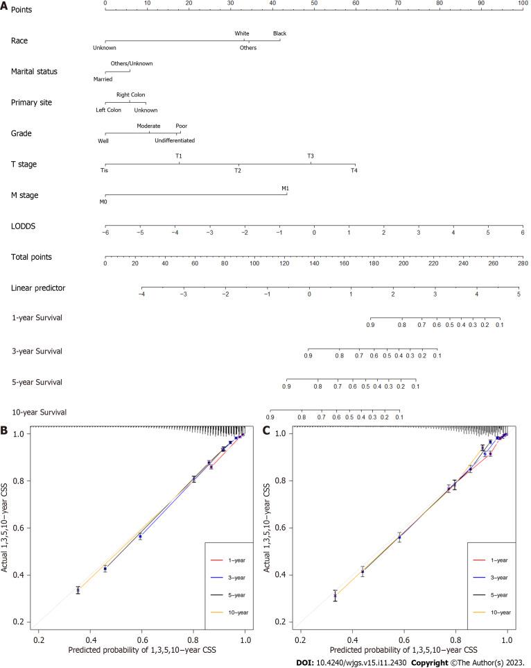 https://cdn.ncbi.nlm.nih.gov/pmc/blobs/cf25/10725544/4625f805fb59/WJGS-15-2430-g003.jpg