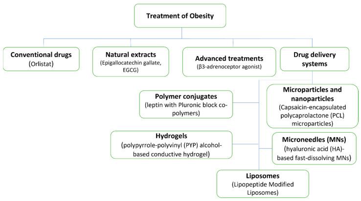 https://cdn.ncbi.nlm.nih.gov/pmc/blobs/cf2d/10674714/94d1d33ef345/pharmaceutics-15-02635-g003.jpg