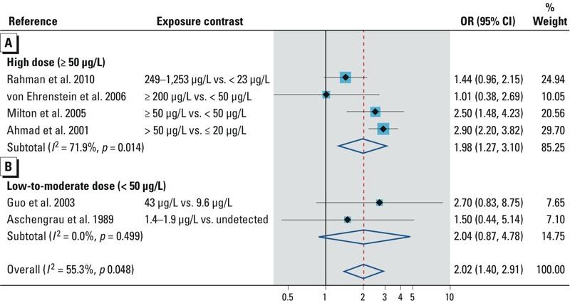 https://cdn.ncbi.nlm.nih.gov/pmc/blobs/cf48/4421764/af5ec2b18428/ehp.1307894.g002.jpg