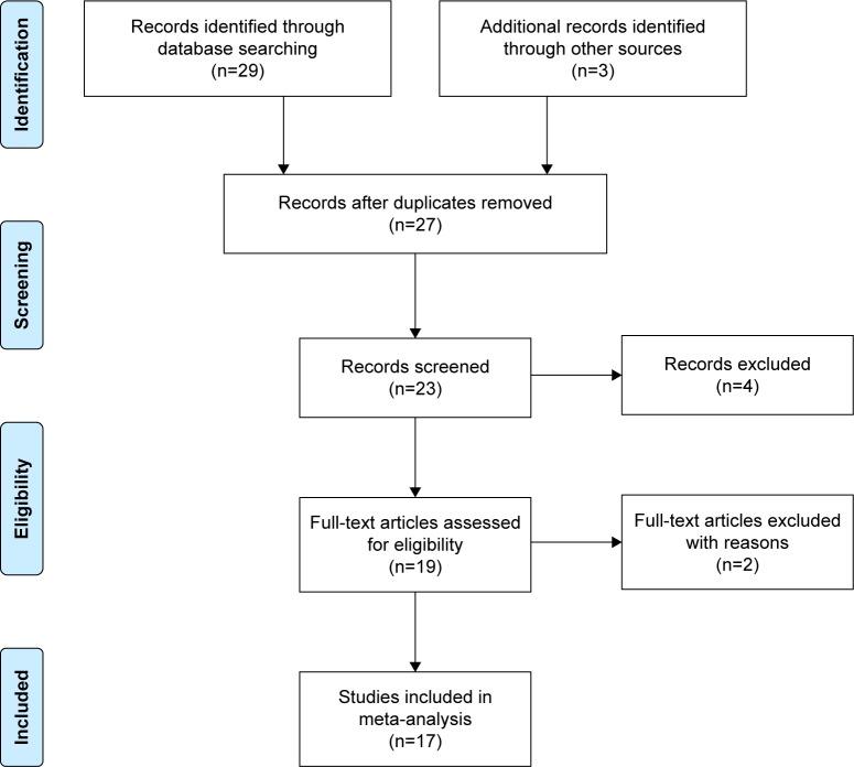 https://cdn.ncbi.nlm.nih.gov/pmc/blobs/cf69/6432899/12c2fcd6d093/ndt-15-721Fig1.jpg
