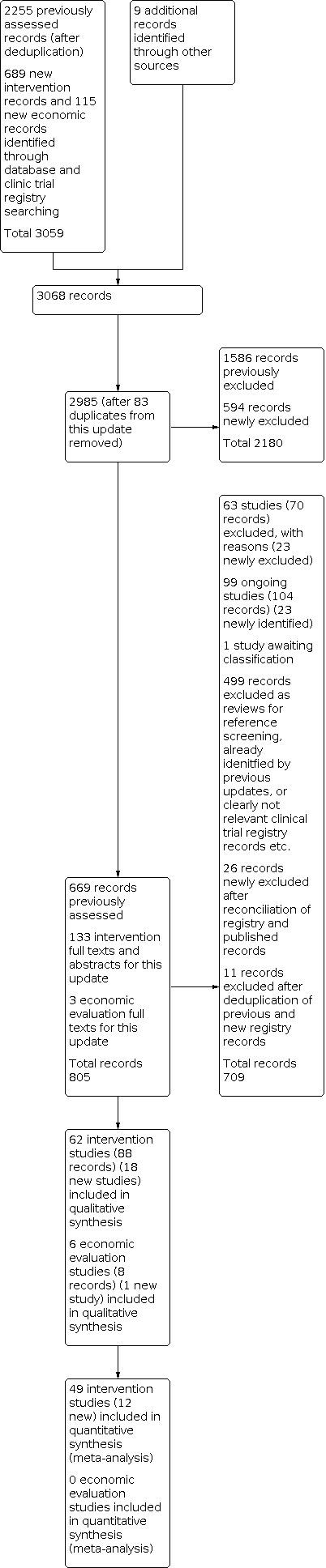 https://cdn.ncbi.nlm.nih.gov/pmc/blobs/cf8c/9040710/a8faafe05c30/nCD009261-FIG-02.jpg