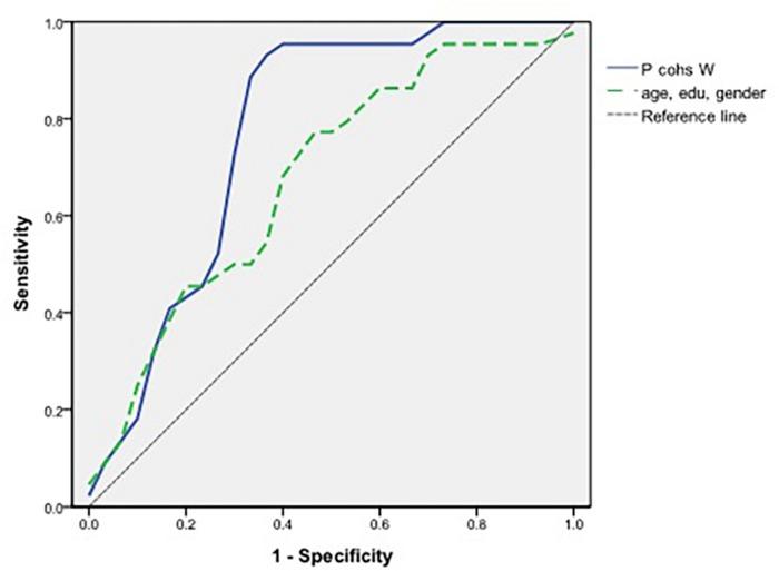 https://cdn.ncbi.nlm.nih.gov/pmc/blobs/cfbb/6714864/a34ad694596a/fnagi-11-00221-g002.jpg