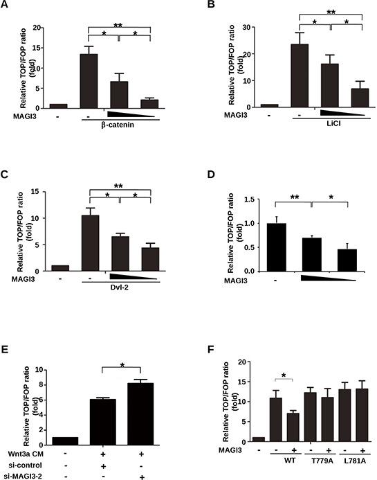 https://cdn.ncbi.nlm.nih.gov/pmc/blobs/d003/4742146/e66ff4830b8c/oncotarget-06-35851-g004.jpg