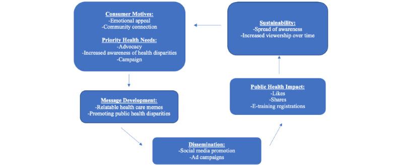 https://cdn.ncbi.nlm.nih.gov/pmc/blobs/d018/9919443/d4d4a181e6d3/humanfactors_v10i1e40244_fig2.jpg