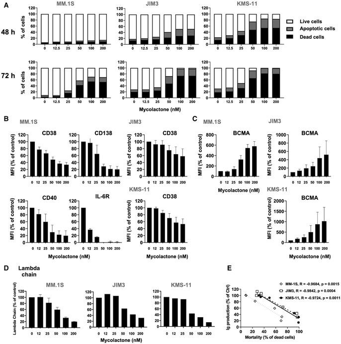https://cdn.ncbi.nlm.nih.gov/pmc/blobs/d04e/8899908/02765fd43b6e/EMMM-14-e14740-g001.jpg