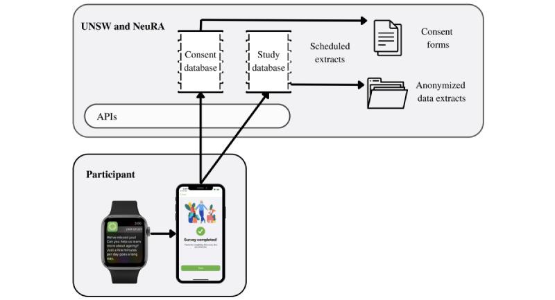 https://cdn.ncbi.nlm.nih.gov/pmc/blobs/d0c5/10360017/575328b1ff0b/resprot_v12i1e47053_fig1.jpg
