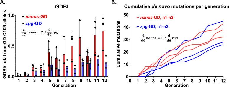 https://cdn.ncbi.nlm.nih.gov/pmc/blobs/d257/12221180/746288b8f43d/pgen.1011757.g003.jpg
