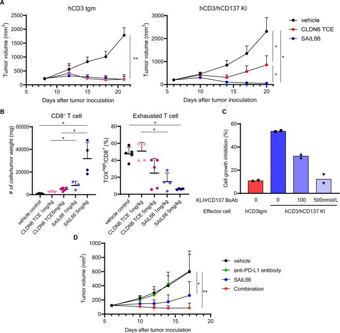 https://cdn.ncbi.nlm.nih.gov/pmc/blobs/d348/11474890/f6564cc32600/jitc-12-10-g004.jpg