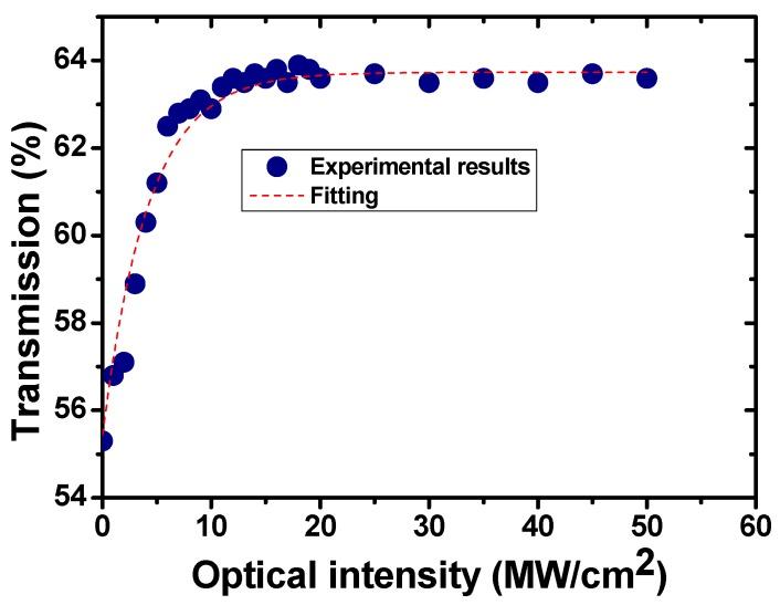 https://cdn.ncbi.nlm.nih.gov/pmc/blobs/d36a/6781084/7e9b458074c8/nanomaterials-09-01305-g004.jpg