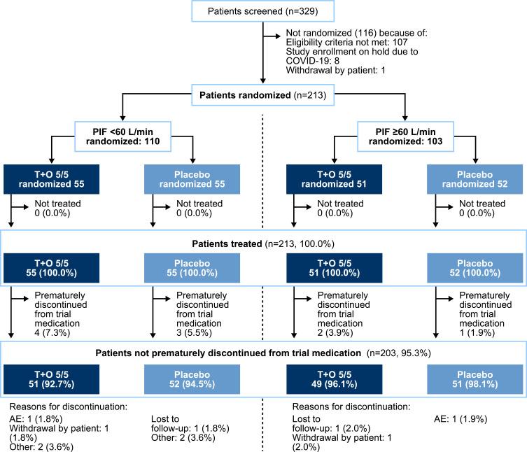 https://cdn.ncbi.nlm.nih.gov/pmc/blobs/d36e/8414074/ed2db38fb6b5/COPD-16-2455-g0002.jpg