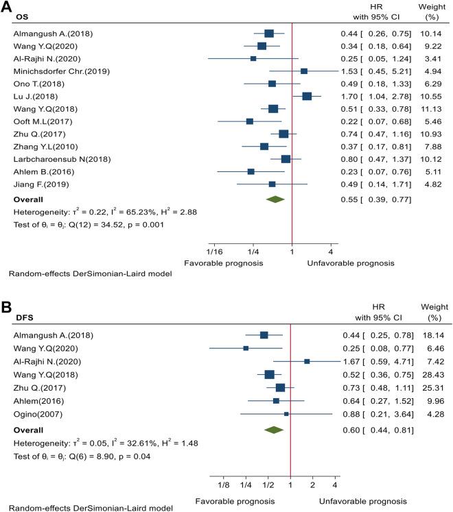 https://cdn.ncbi.nlm.nih.gov/pmc/blobs/d38e/8330464/57e6ff06d1e2/10.1177_15330338211034265-fig2.jpg