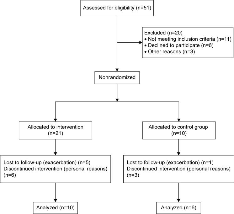 https://cdn.ncbi.nlm.nih.gov/pmc/blobs/d3a1/4664442/d21ff0d0f7da/copd-10-2549Fig1.jpg