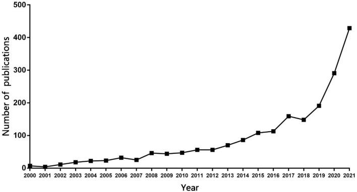 https://cdn.ncbi.nlm.nih.gov/pmc/blobs/d3da/9251196/6bc5031068f8/fpubh-10-904855-g0001.jpg