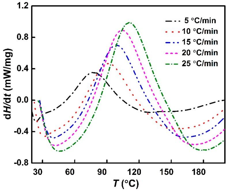 https://cdn.ncbi.nlm.nih.gov/pmc/blobs/d4bb/6523811/bd4cfa62420c/polymers-11-00680-g002.jpg