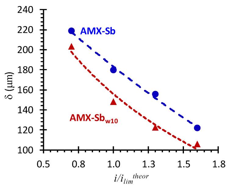 https://cdn.ncbi.nlm.nih.gov/pmc/blobs/d530/7821933/b41672c8106a/membranes-11-00002-g011.jpg