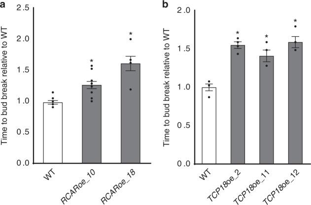 https://cdn.ncbi.nlm.nih.gov/pmc/blobs/d5b9/6177393/06ab3e96794f/41467_2018_6696_Fig6_HTML.jpg