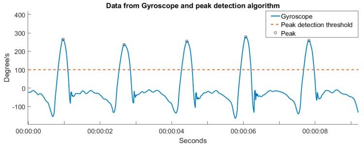 https://cdn.ncbi.nlm.nih.gov/pmc/blobs/d634/5298782/b018d5e08d7f/sensors-17-00211-g002.jpg