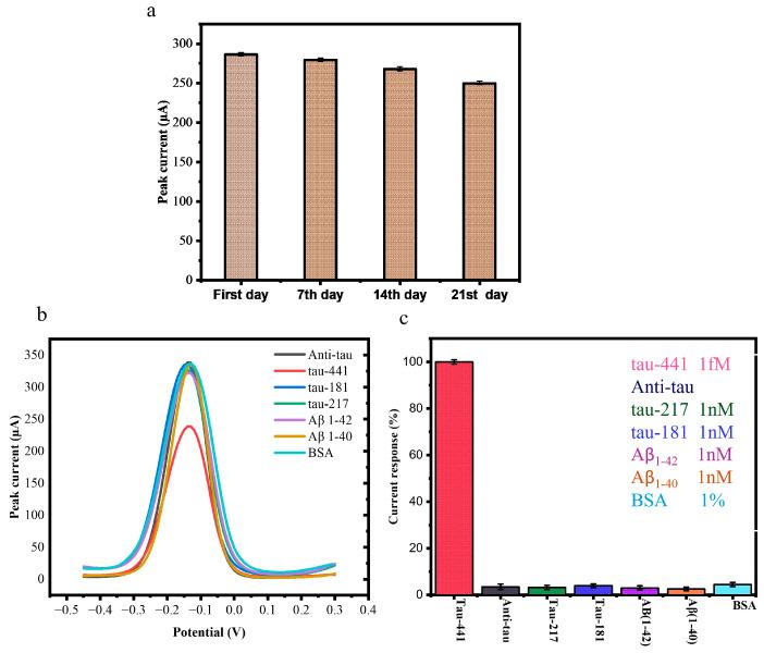 https://cdn.ncbi.nlm.nih.gov/pmc/blobs/d697/12293263/ec677351a939/biosensors-15-00465-g005.jpg
