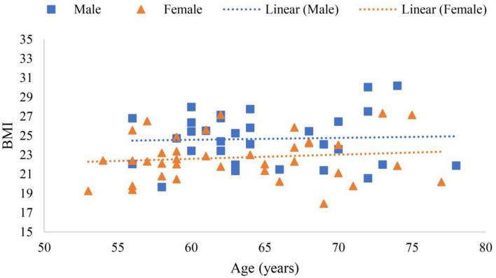 https://cdn.ncbi.nlm.nih.gov/pmc/blobs/d6c8/9326397/e52cabd55928/fnagi-14-909551-g0004.jpg