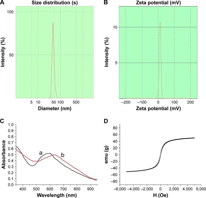 https://cdn.ncbi.nlm.nih.gov/pmc/blobs/d701/5922298/514ef6f056a9/ijn-13-2491Fig2.jpg