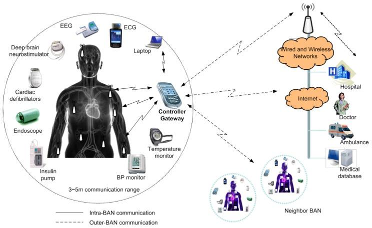 https://cdn.ncbi.nlm.nih.gov/pmc/blobs/d738/4721739/fdbbf9c23fd0/sensors-15-29819-g001.jpg