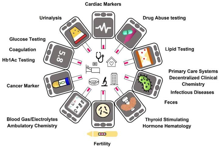 https://cdn.ncbi.nlm.nih.gov/pmc/blobs/d739/9776401/b0bf4587de21/biosensors-12-01091-g003.jpg