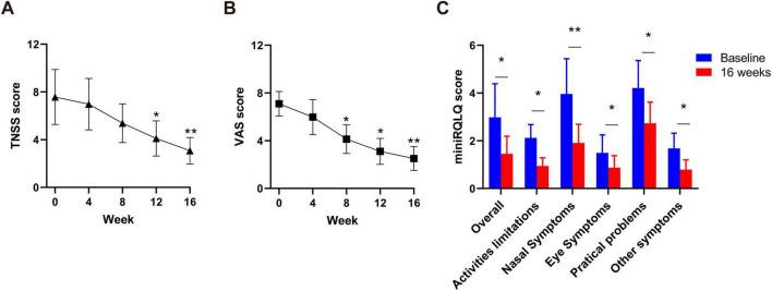 https://cdn.ncbi.nlm.nih.gov/pmc/blobs/d77e/12040911/5e970f3ad6ac/fmed-12-1556769-g002.jpg