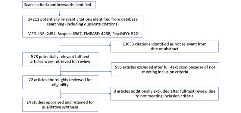 https://cdn.ncbi.nlm.nih.gov/pmc/blobs/d790/9353673/98d18f23417d/humanfactors_v9i3e32330_fig1.jpg
