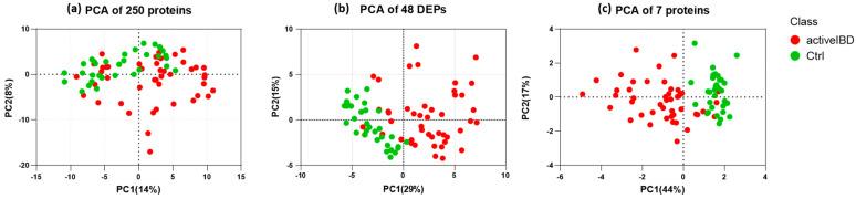 https://cdn.ncbi.nlm.nih.gov/pmc/blobs/d7d3/10886680/31b077725737/biomedicines-12-00333-g006.jpg