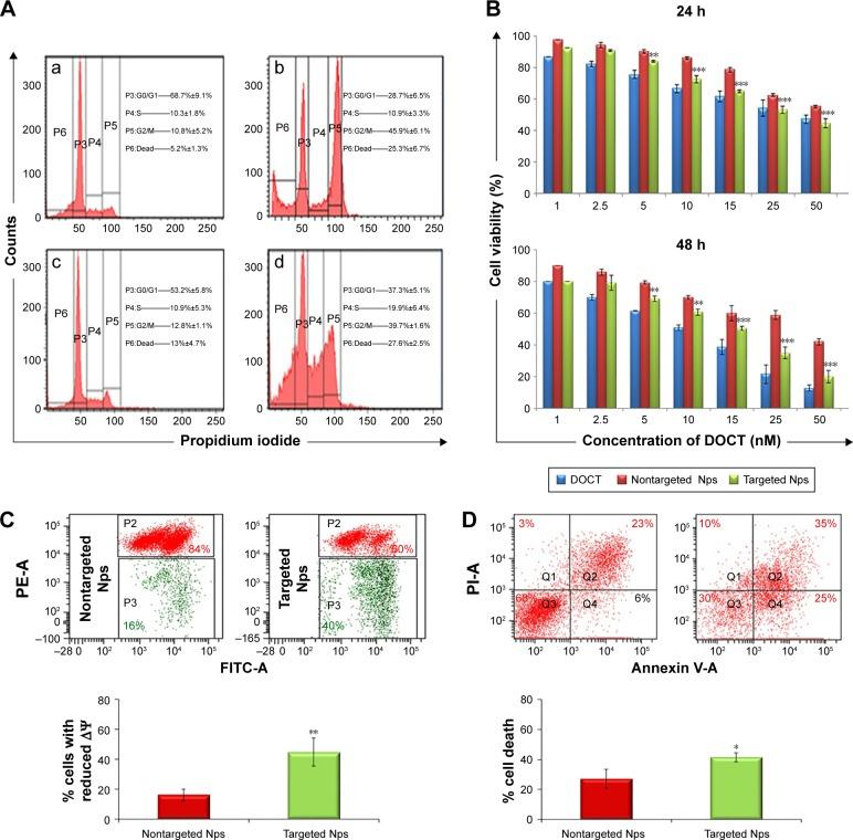 https://cdn.ncbi.nlm.nih.gov/pmc/blobs/d84f/5628680/e4c03c7530c1/ijn-12-7165Fig3.jpg