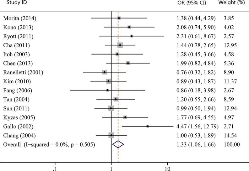 https://cdn.ncbi.nlm.nih.gov/pmc/blobs/d86c/5216940/dc322a1377d0/oncotarget-07-47265-g004.jpg