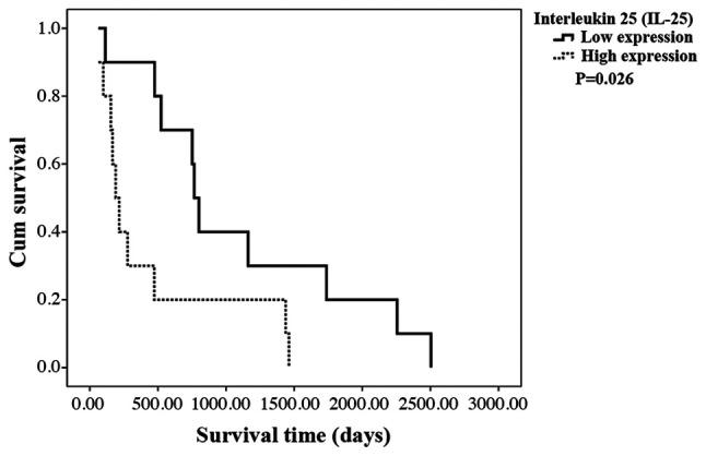 https://cdn.ncbi.nlm.nih.gov/pmc/blobs/d8a4/7642803/e543aa1a8f15/mco-13-06-02154-g02.jpg