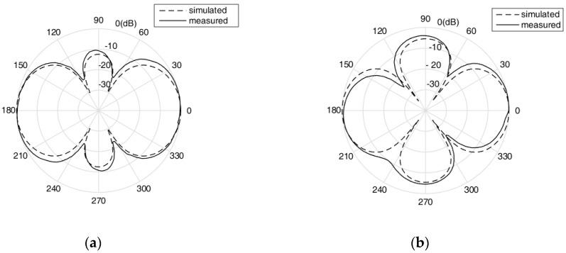 https://cdn.ncbi.nlm.nih.gov/pmc/blobs/d8c6/6163681/fc380c6880f6/sensors-18-03128-g006.jpg