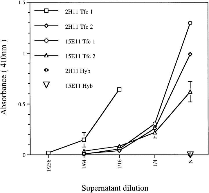 https://cdn.ncbi.nlm.nih.gov/pmc/blobs/d931/2212498/29a2a12ba9d5/JEM980286.f4.jpg