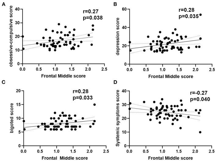 https://cdn.ncbi.nlm.nih.gov/pmc/blobs/d956/8847745/c679497b45c5/fneur-13-817556-g0004.jpg