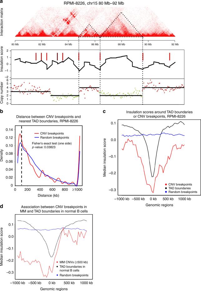 https://cdn.ncbi.nlm.nih.gov/pmc/blobs/d993/5715138/11fcee61dbd4/41467_2017_1793_Fig3_HTML.jpg