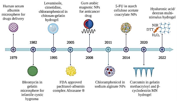 https://cdn.ncbi.nlm.nih.gov/pmc/blobs/d9ae/9957034/3a1a099a6d03/gels-09-00121-g001.jpg