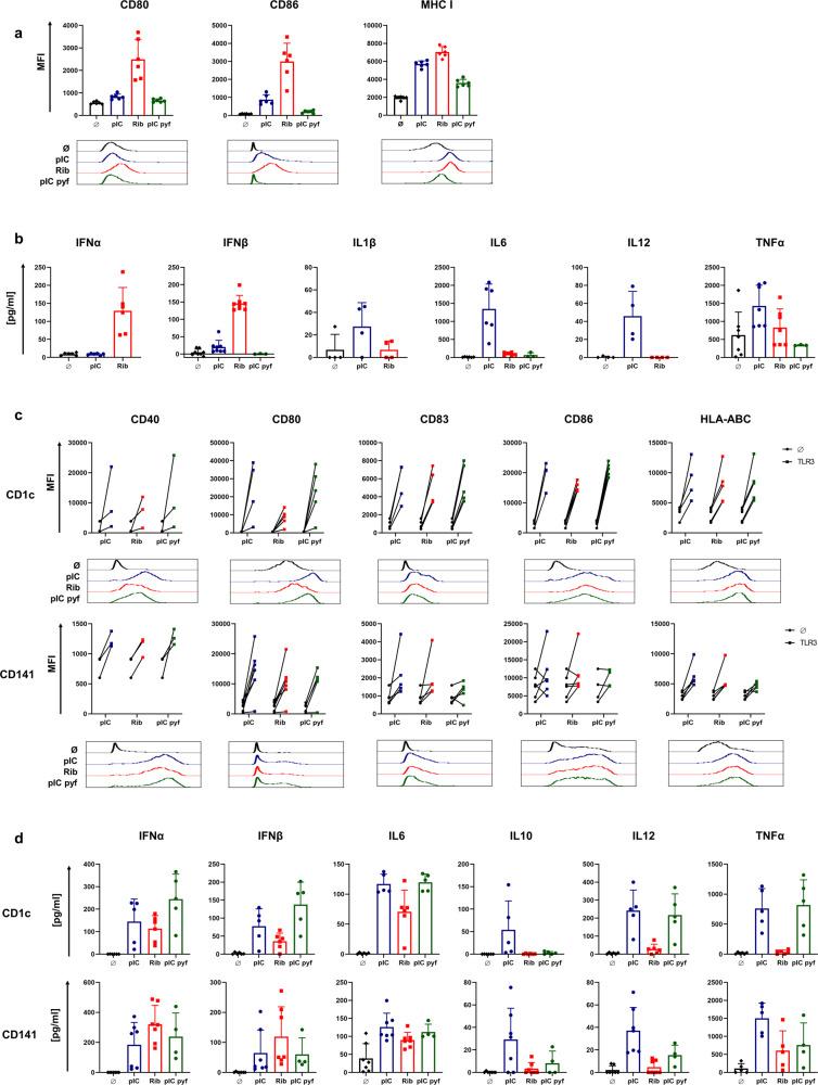 https://cdn.ncbi.nlm.nih.gov/pmc/blobs/db73/8131648/ff3f8948396e/41467_2021_23244_Fig3_HTML.jpg