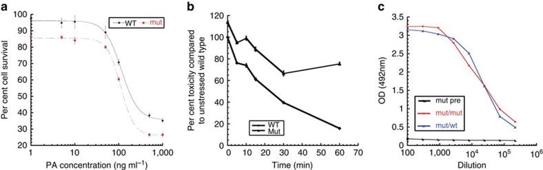 https://cdn.ncbi.nlm.nih.gov/pmc/blobs/db7f/4770091/cb626bd031eb/ncomms10816-f9.jpg