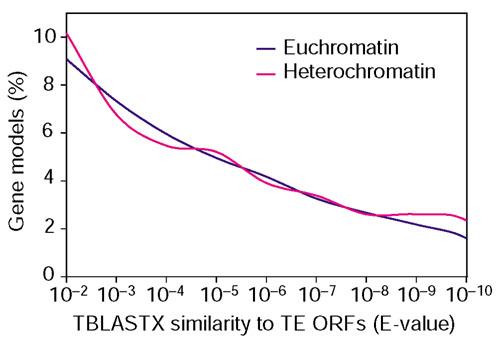 https://cdn.ncbi.nlm.nih.gov/pmc/blobs/dc08/151187/a5019d7eb999/gb-2002-3-12-research0085-5.jpg